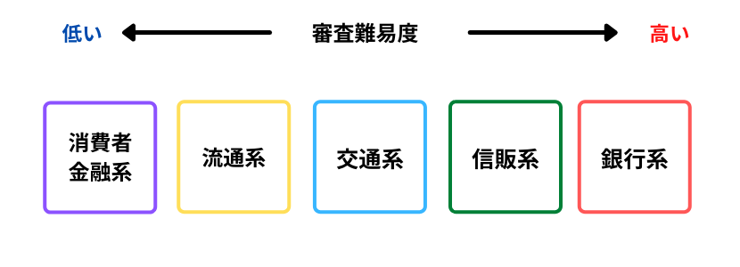 クレジットカード発行会社別の審査難易度