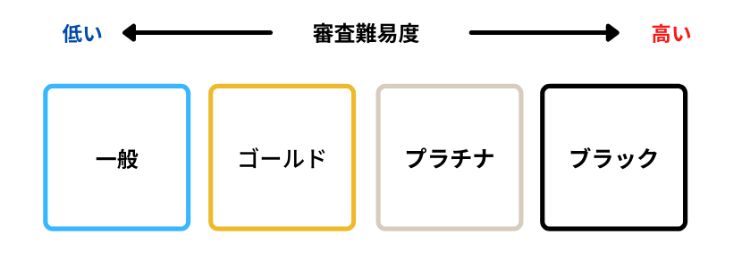クレジットカードランク別の審査難易度