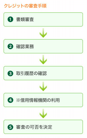 クレジットカードの審査手順